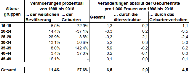 Tabelle: Veränderung prozentual und absolut der weiblichen Bevölkerung, der Geburten sowie der Geburtenrate